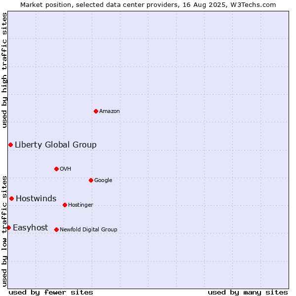 Market position of Hostwinds vs. Liberty Global Group vs. Easyhost