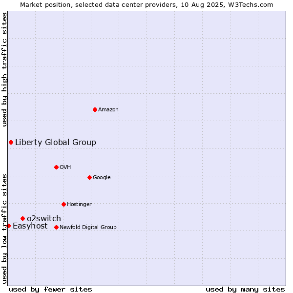 Market position of o2switch vs. Liberty Global Group vs. Easyhost