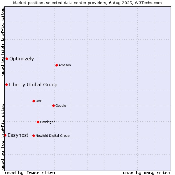 Market position of Optimizely vs. Liberty Global Group vs. Easyhost