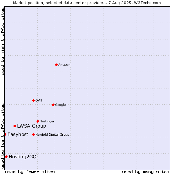 Market position of LWSA Group vs. Hosting2GO vs. Easyhost