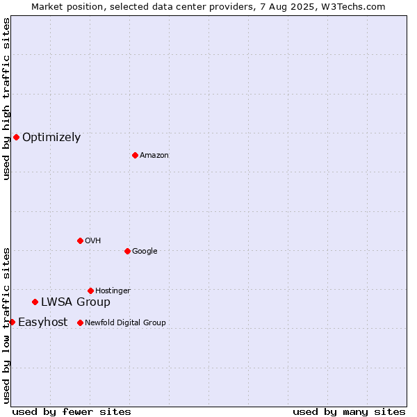 Market position of LWSA Group vs. Optimizely vs. Easyhost