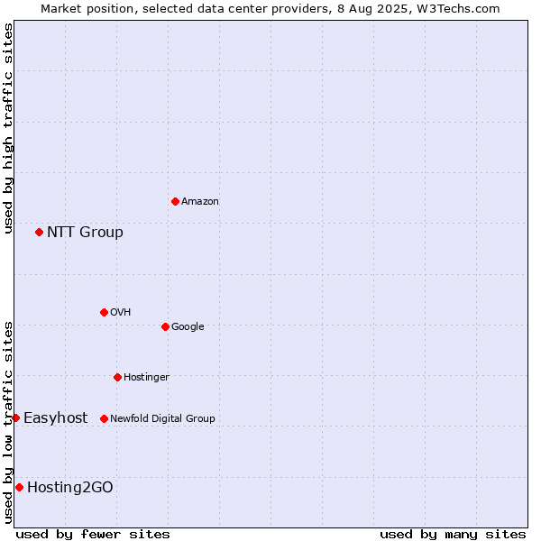 Market position of NTT Group vs. Hosting2GO vs. Easyhost
