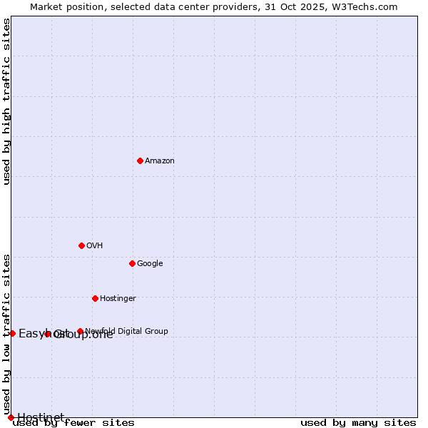 Market position of Group.one vs. Easyhost vs. Hostinet
