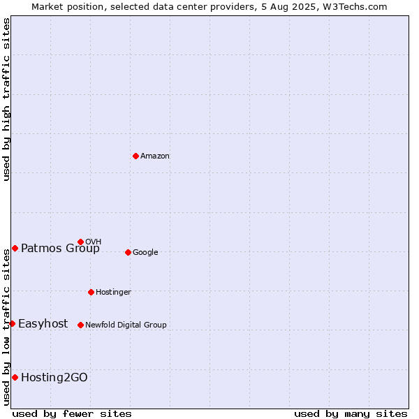 Market position of Hosting2GO vs. Patmos Group vs. Easyhost