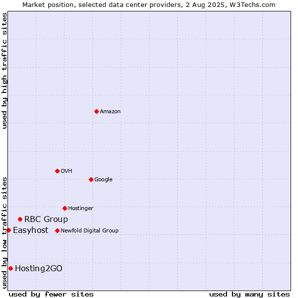 Market position of RBC Group vs. Hosting2GO vs. Easyhost