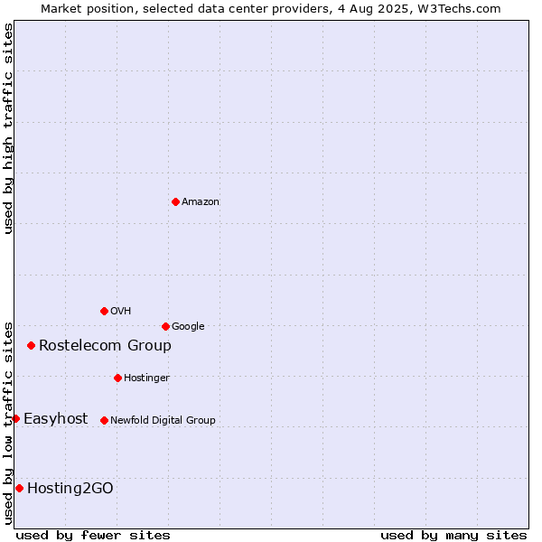 Market position of Rostelecom Group vs. Hosting2GO vs. Easyhost