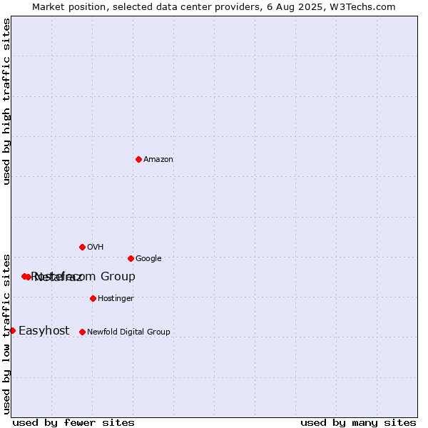 Market position of Netafraz vs. Rostelecom Group vs. Easyhost