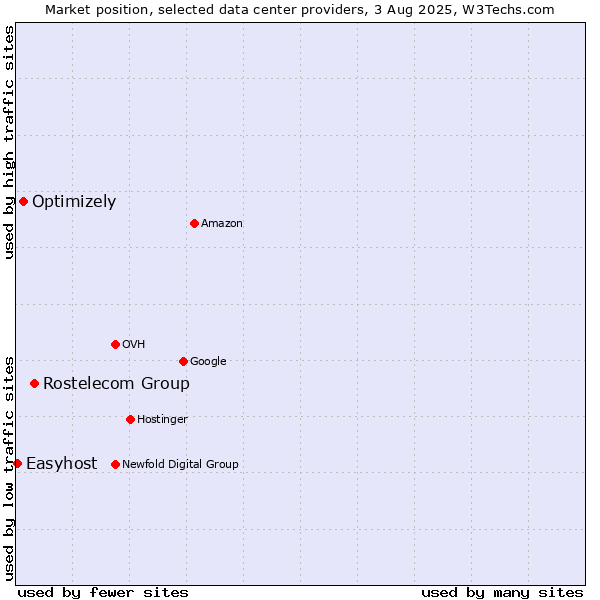 Market position of Rostelecom Group vs. Optimizely vs. Easyhost