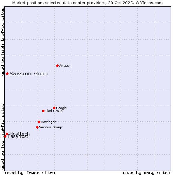 Market position of Swisscom Group vs. Hosttech vs. Easyhost