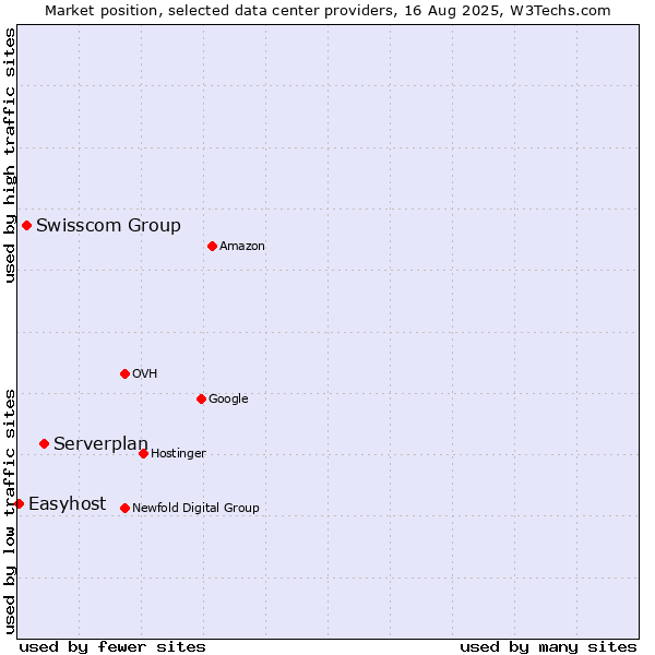 Market position of Serverplan vs. Swisscom Group vs. Easyhost