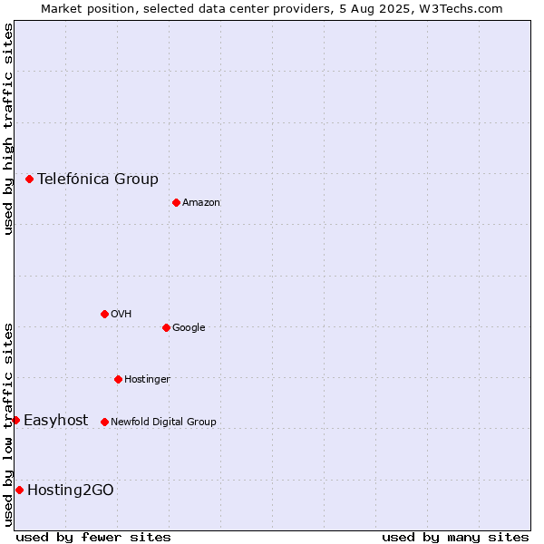 Market position of Telefónica Group vs. Hosting2GO vs. Easyhost