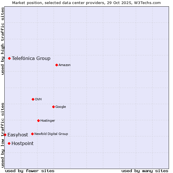 Market position of Telefónica Group vs. Hostpoint vs. Easyhost