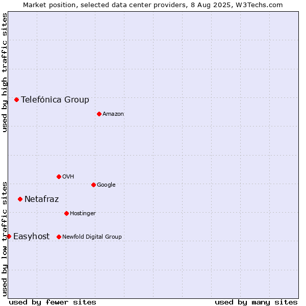 Market position of Netafraz vs. Telefónica Group vs. Easyhost