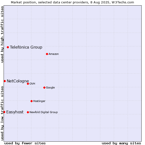 Market position of Telefónica Group vs. NetCologne vs. Easyhost
