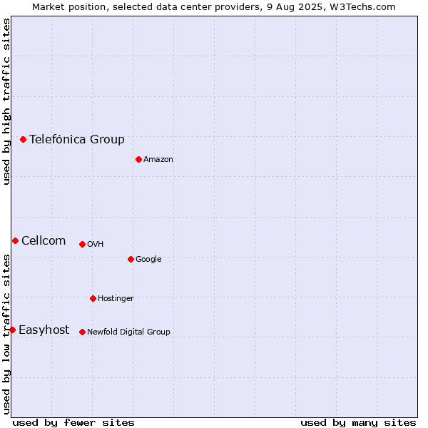 Market position of Telefónica Group vs. Cellcom vs. Easyhost