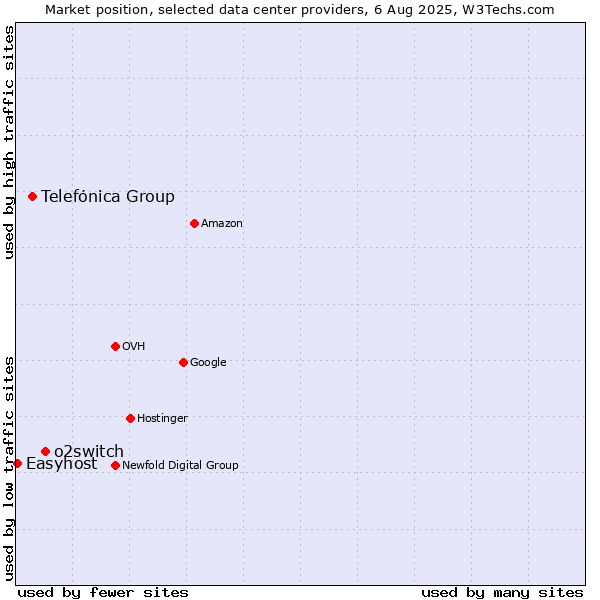 Market position of o2switch vs. Telefónica Group vs. Easyhost
