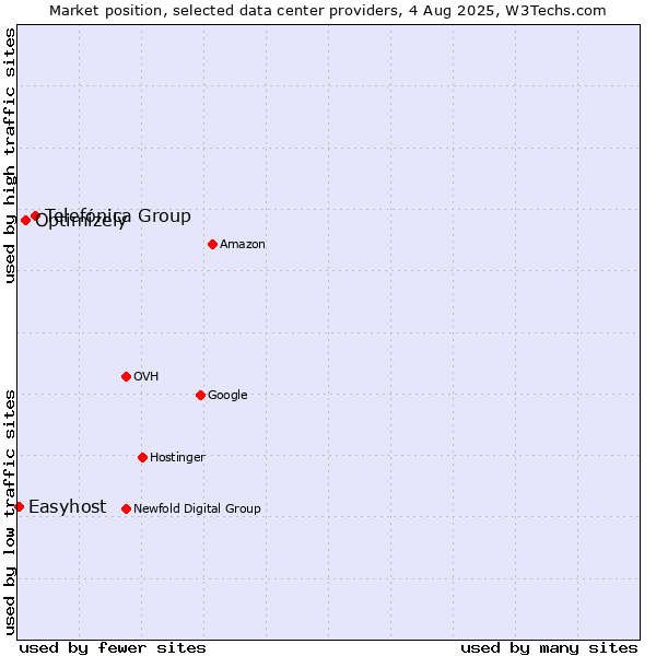Market position of Telefónica Group vs. Optimizely vs. Easyhost