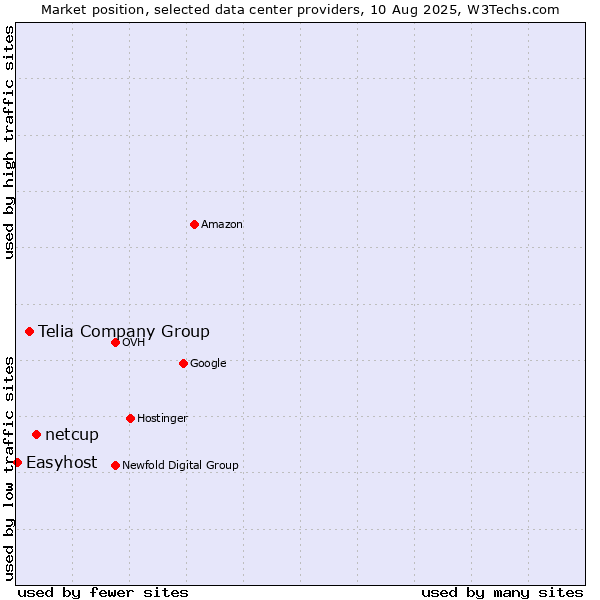 Market position of netcup vs. Telia Company Group vs. Easyhost