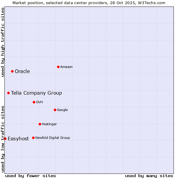 Market position of Oracle vs. Telia Company Group vs. Easyhost