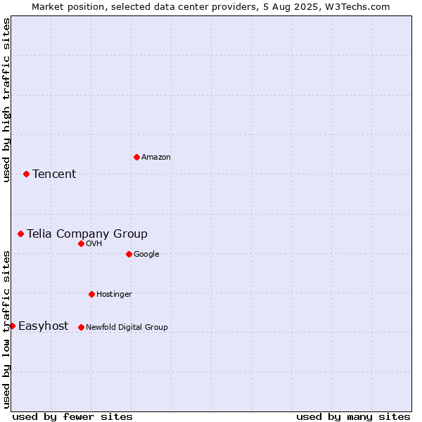 Market position of Tencent vs. Telia Company Group vs. Easyhost