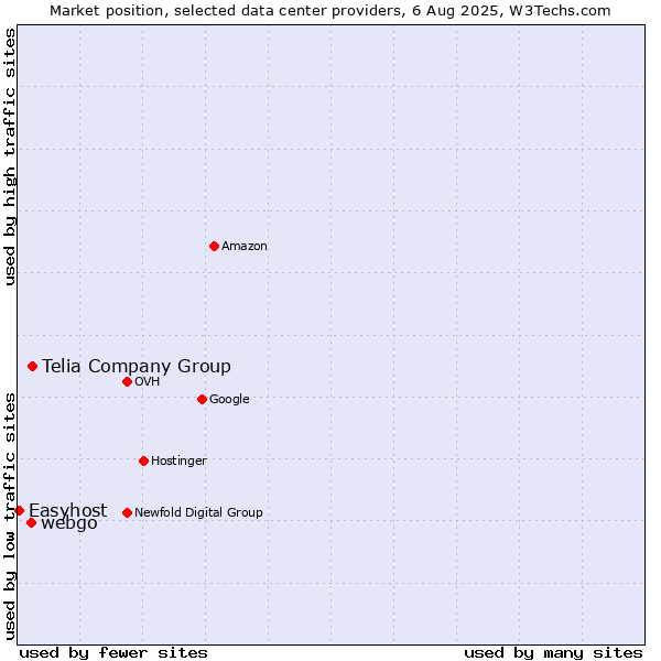 Market position of Telia Company Group vs. webgo vs. Easyhost
