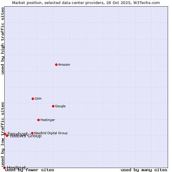 Market position of Tucows Group vs. Easyhost vs. Hostinet