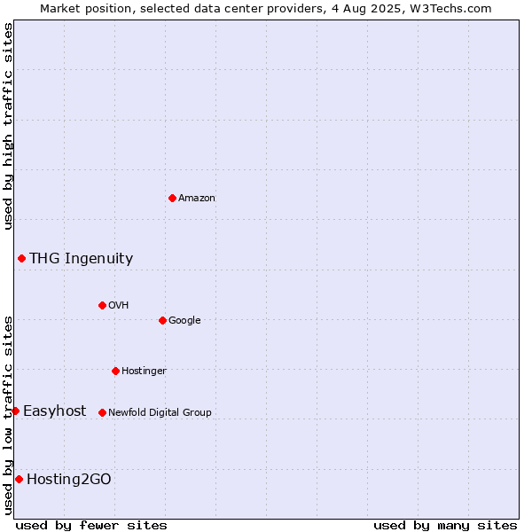 Market position of THG Ingenuity vs. Hosting2GO vs. Easyhost
