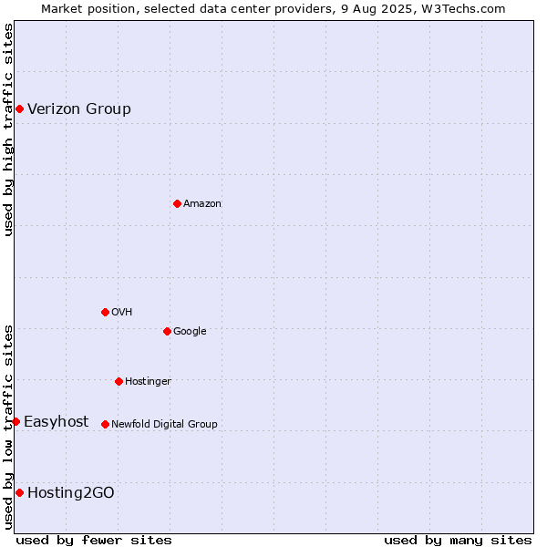 Market position of Verizon Group vs. Hosting2GO vs. Easyhost