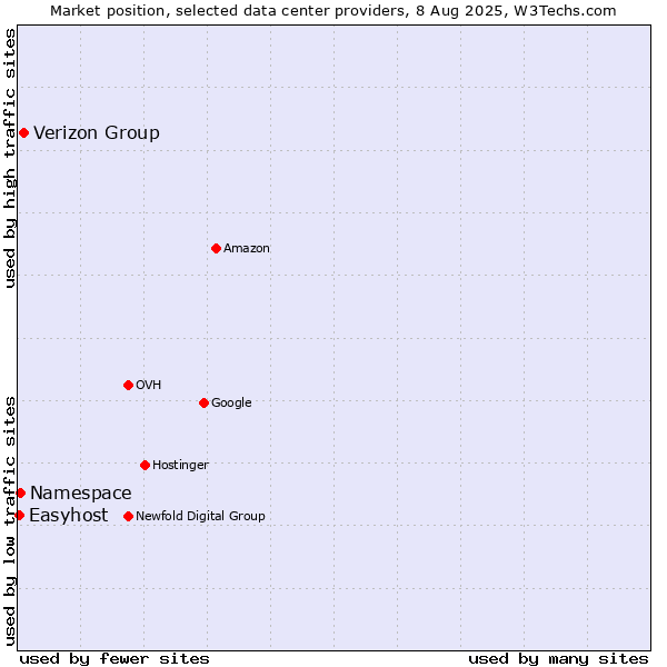 Market position of Verizon Group vs. Namespace vs. Easyhost