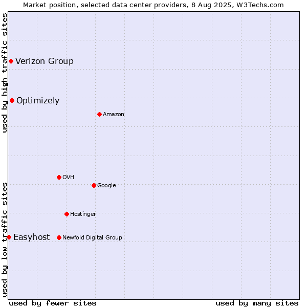 Market position of Optimizely vs. Verizon Group vs. Easyhost