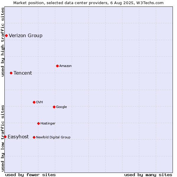 Market position of Tencent vs. Verizon Group vs. Easyhost