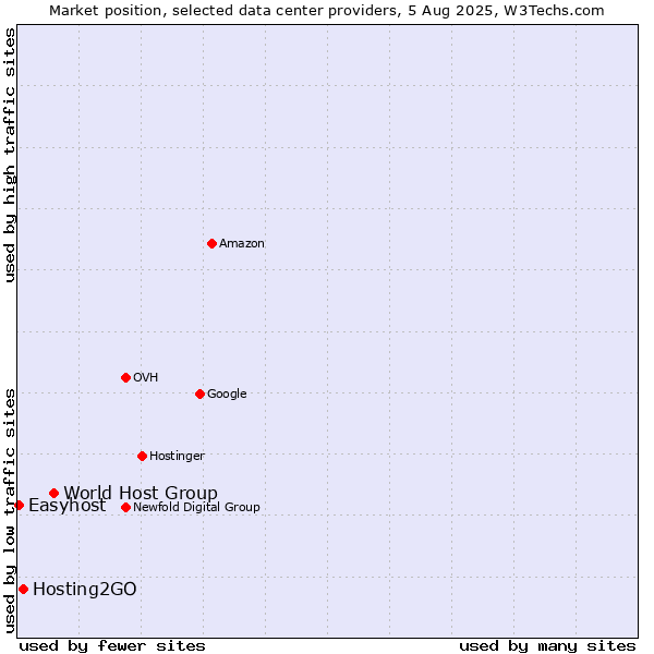 Market position of World Host Group vs. Hosting2GO vs. Easyhost
