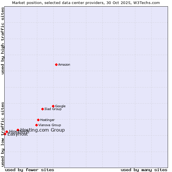 Market position of Hosting.com Group vs. Hosttech vs. Easyhost