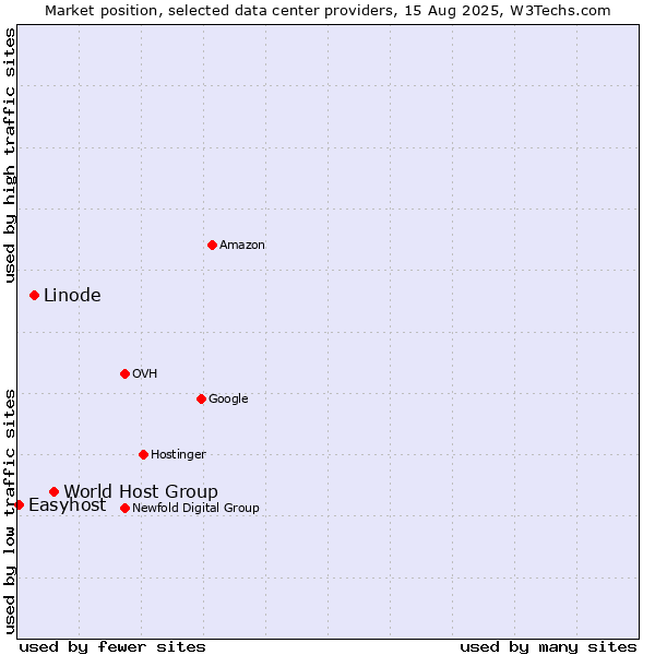 Market position of World Host Group vs. Linode vs. Easyhost