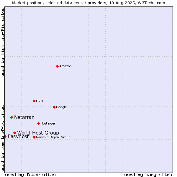 Market position of World Host Group vs. Netafraz vs. Easyhost
