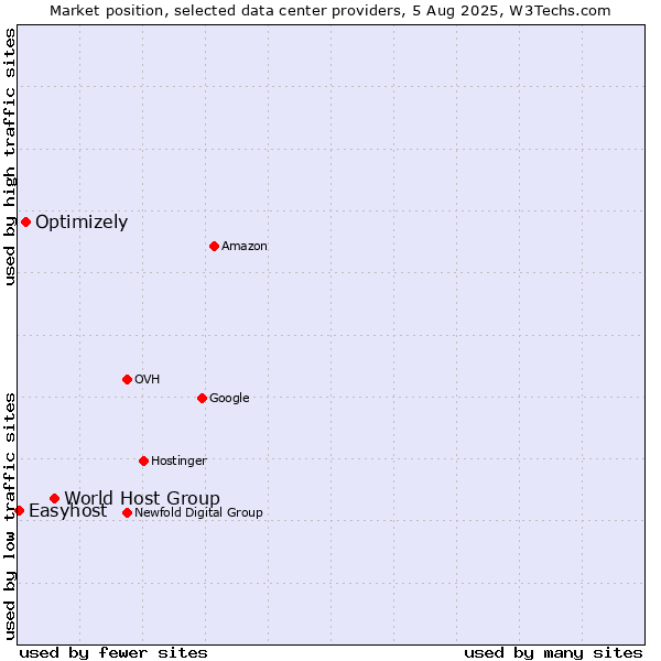 Market position of World Host Group vs. Optimizely vs. Easyhost
