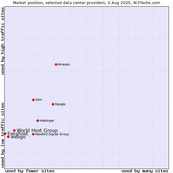 Market position of World Host Group vs. webgo vs. Easyhost