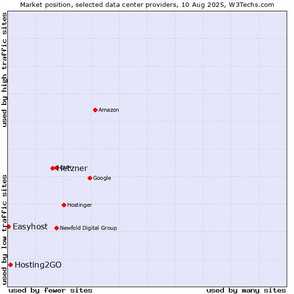 Market position of Hetzner vs. Hosting2GO vs. Easyhost