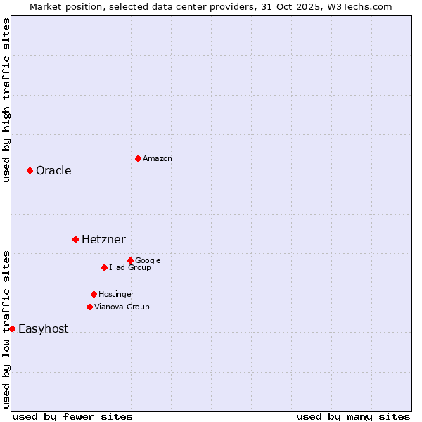 Market position of Hetzner vs. Oracle vs. Easyhost