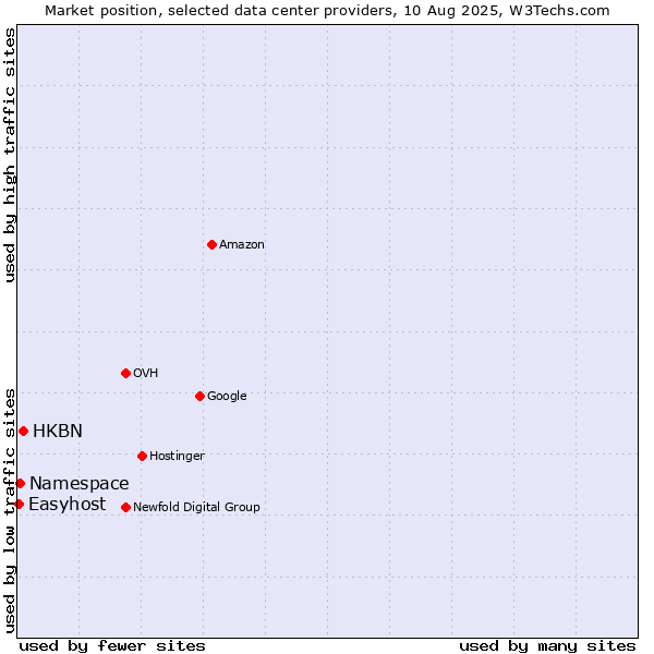 Market position of HKBN vs. Namespace vs. Easyhost