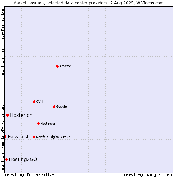 Market position of Hosterion vs. Hosting2GO vs. Easyhost