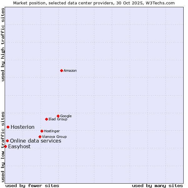 Market position of Hosterion vs. Online data services vs. Easyhost