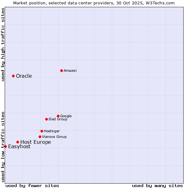 Market position of Host Europe vs. Oracle vs. Easyhost