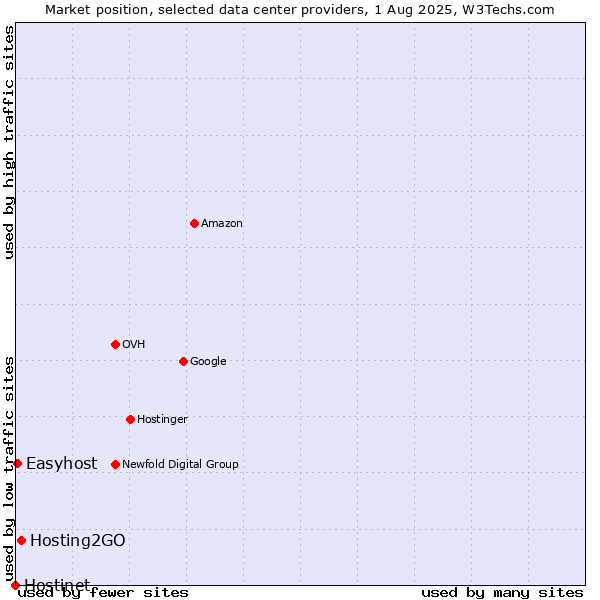Market position of Hosting2GO vs. Easyhost vs. Hostinet