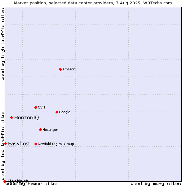 Market position of HorizonIQ vs. Easyhost vs. Hostinet