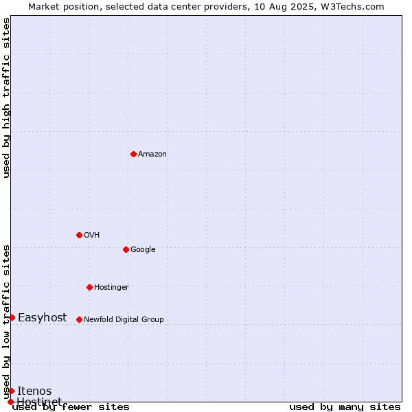 Market position of Easyhost vs. Itenos vs. Hostinet
