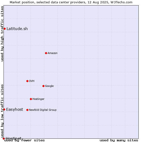 Market position of Latitude.sh vs. Easyhost vs. Hostinet