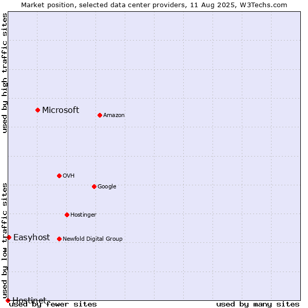 Market position of Microsoft vs. Easyhost vs. Hostinet