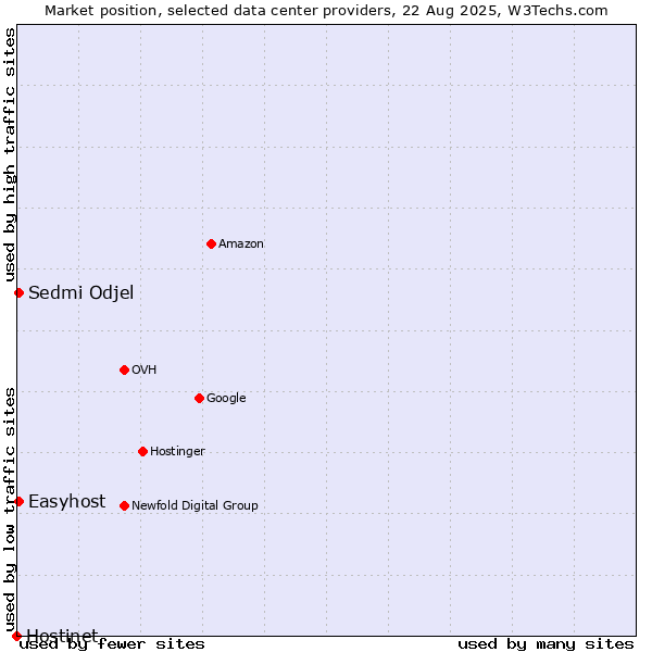 Market position of Easyhost vs. Sedmi Odjel vs. Hostinet