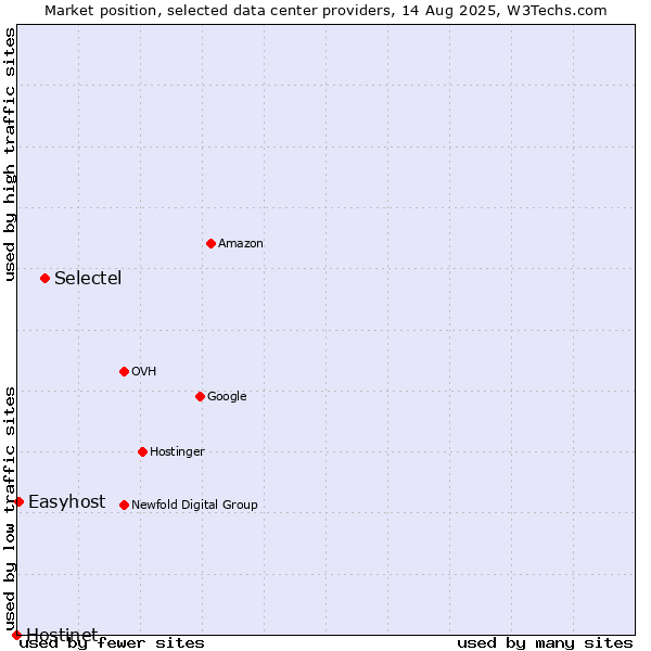 Market position of Selectel vs. Easyhost vs. Hostinet